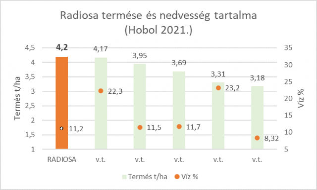 radiosa-termese-es-nedvessegtartalma-hobol-2021.png